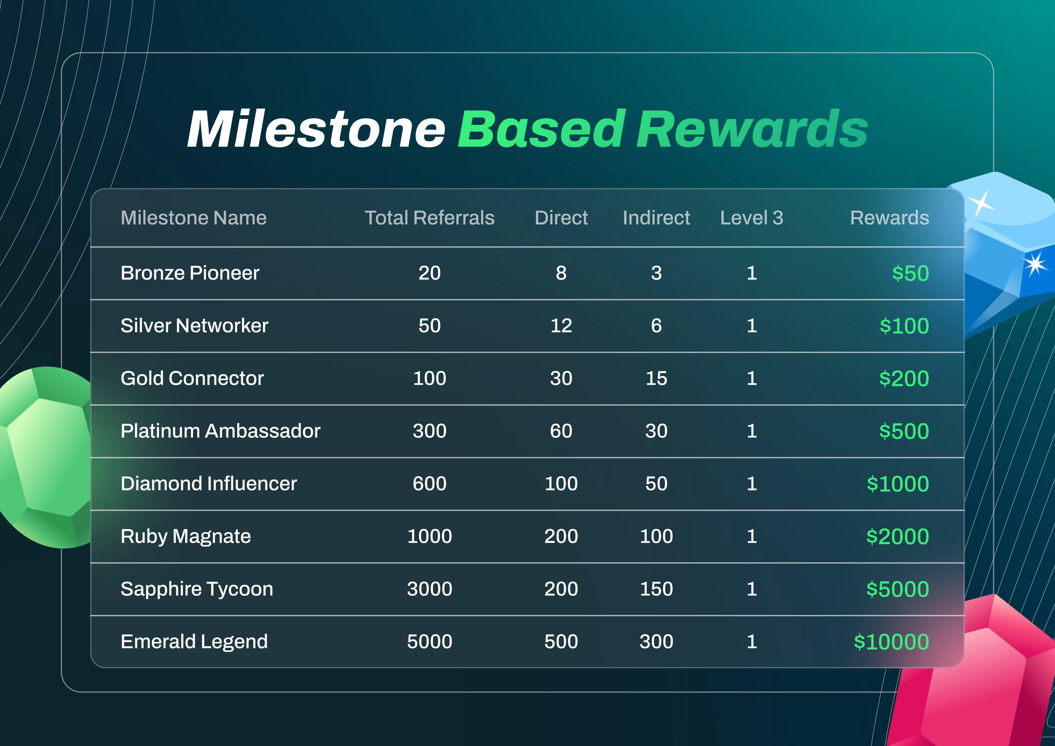 Milestone Rewards